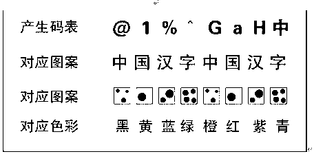 Anti-counterfeiting method for random color graphics of computers implemented by using screen code control method