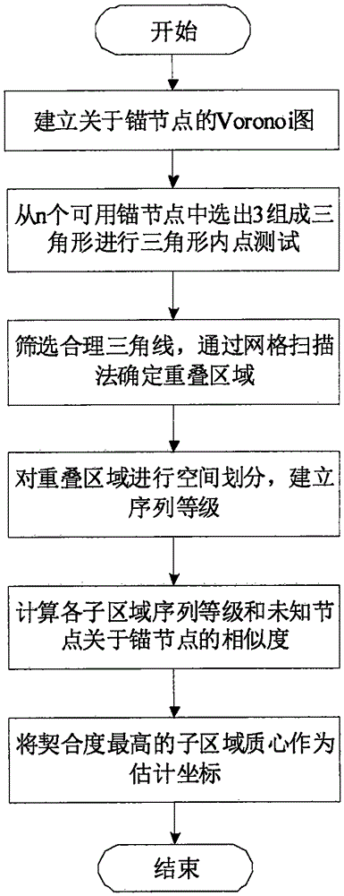 Wireless sensor network positioning algorithm based on APIT (approximation of the perfect PIT test) test