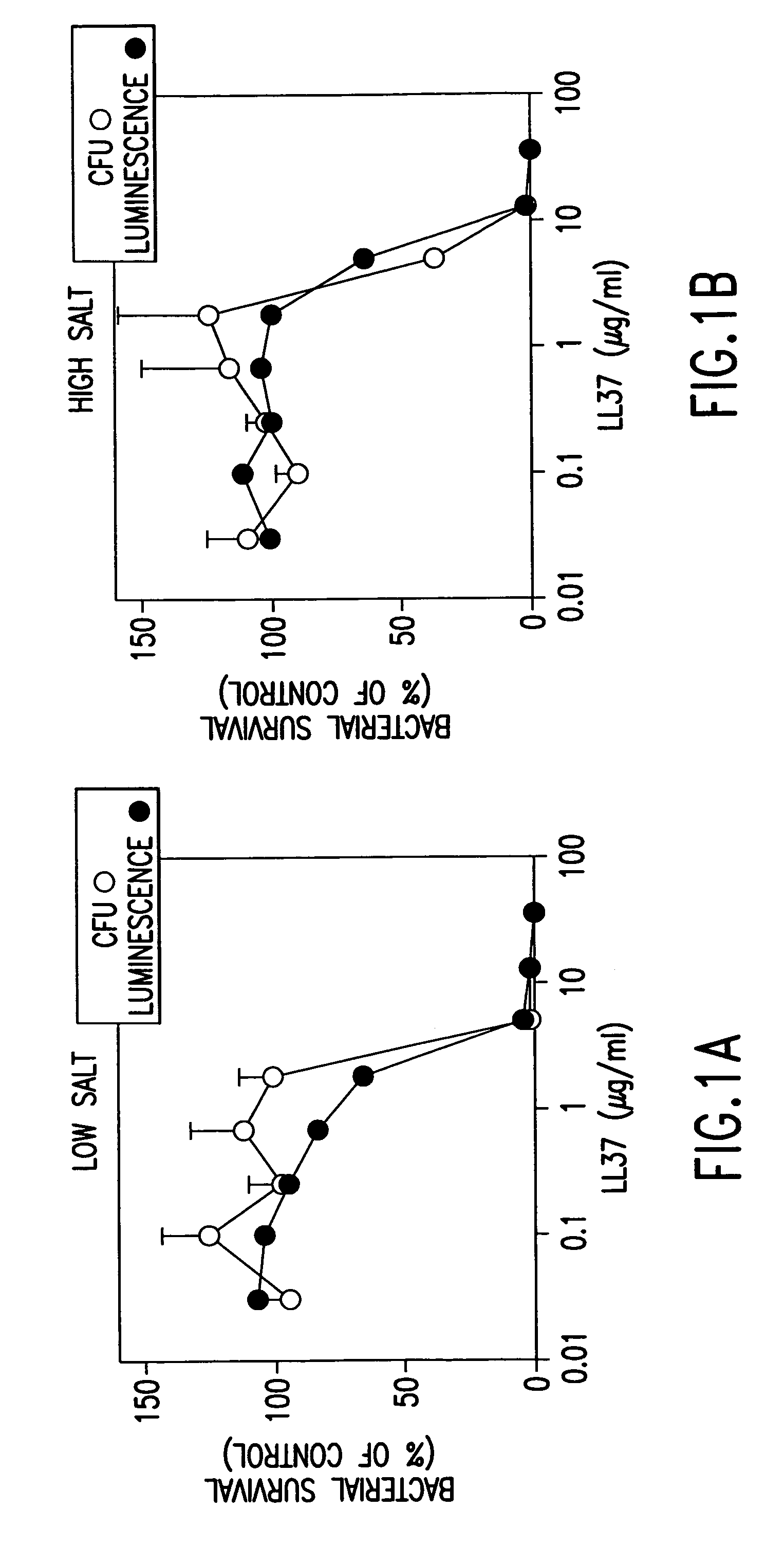 Alpha helical peptides with broad spectrum antimicrobial activity that are insensitive to salt