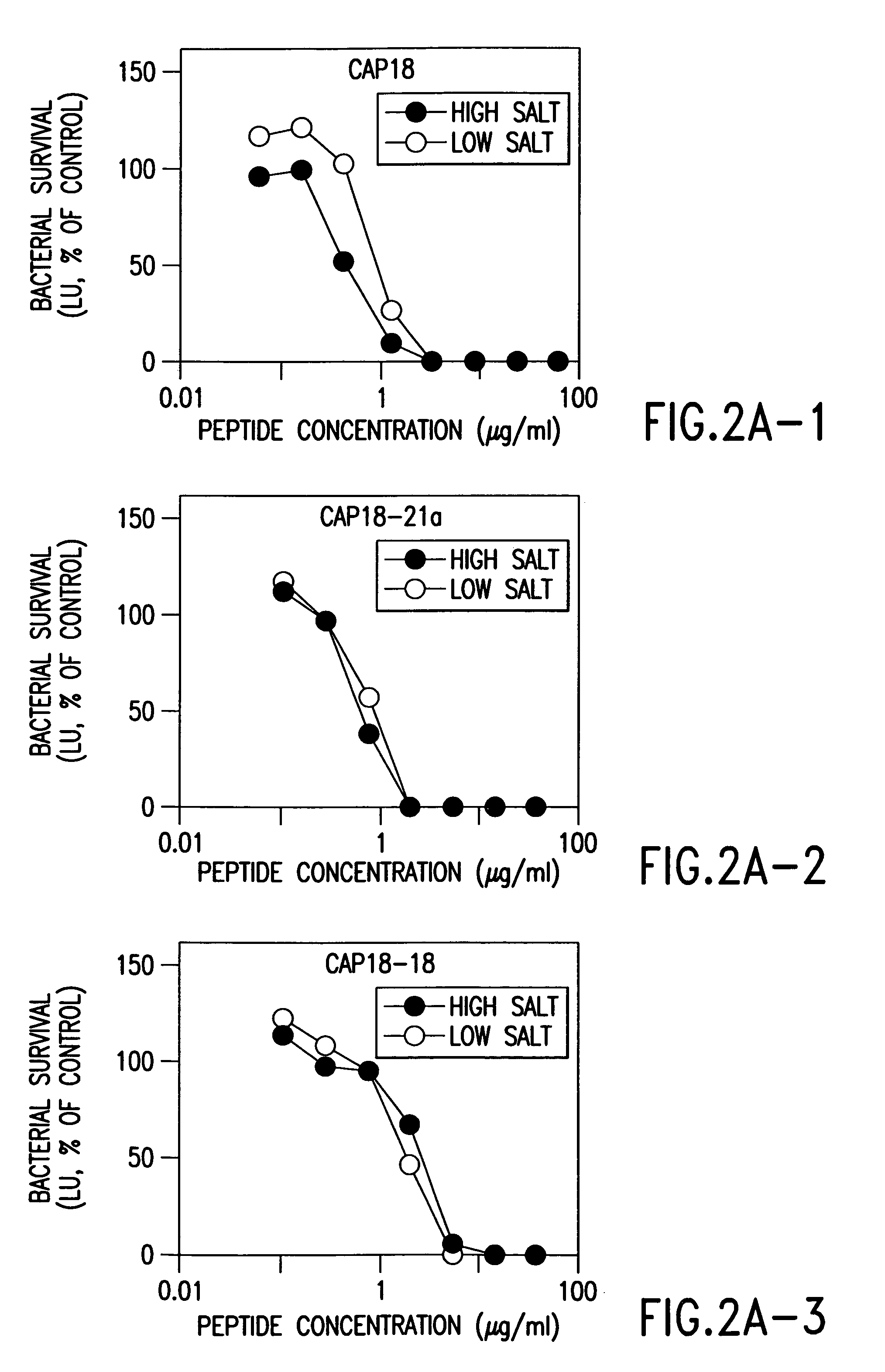 Alpha helical peptides with broad spectrum antimicrobial activity that are insensitive to salt