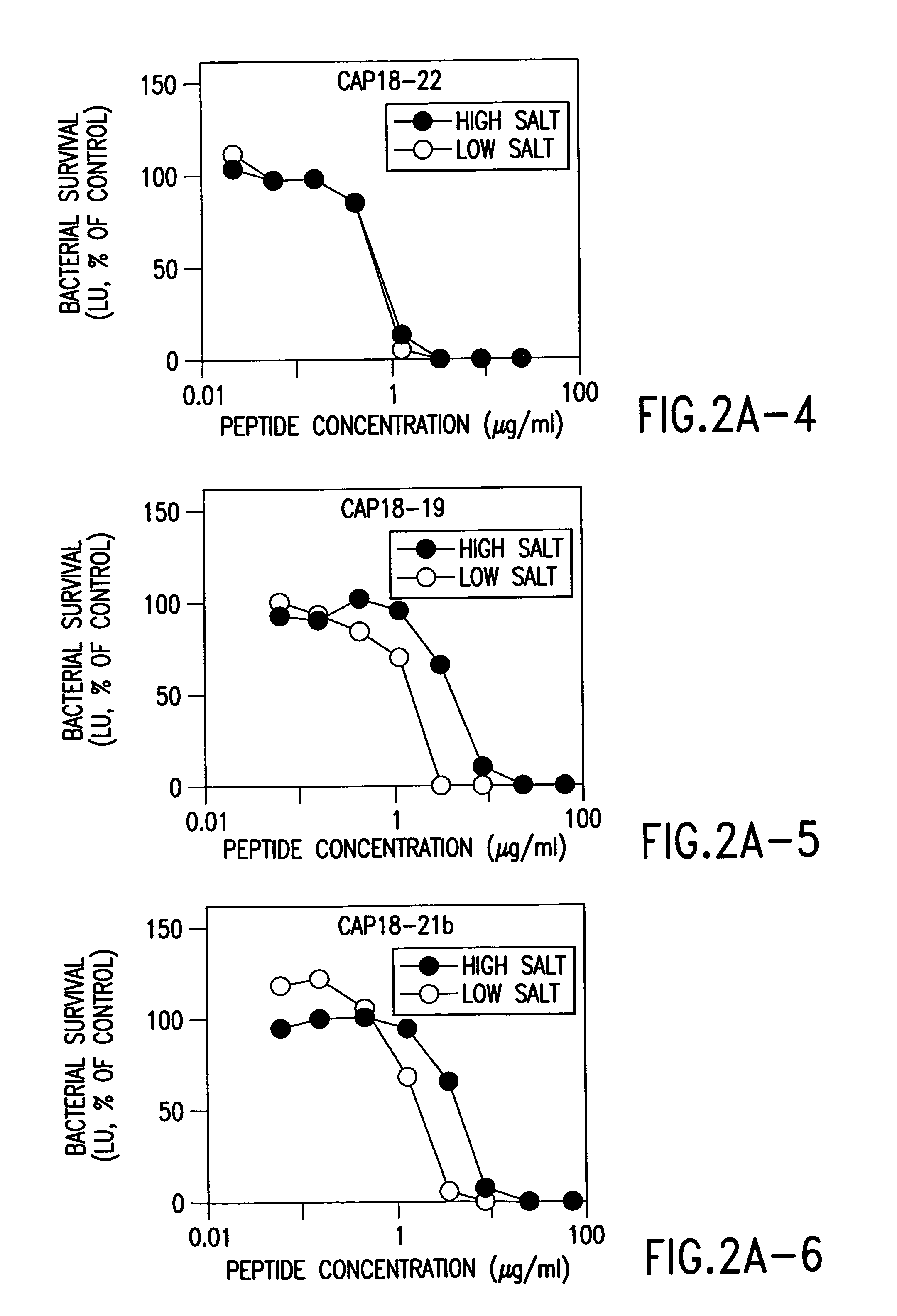 Alpha helical peptides with broad spectrum antimicrobial activity that are insensitive to salt