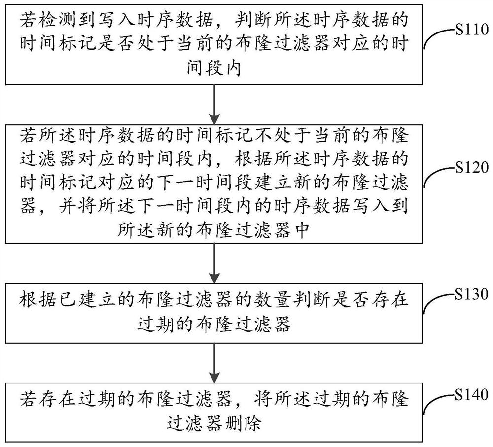 Data deletion method, device, computer equipment and storage medium