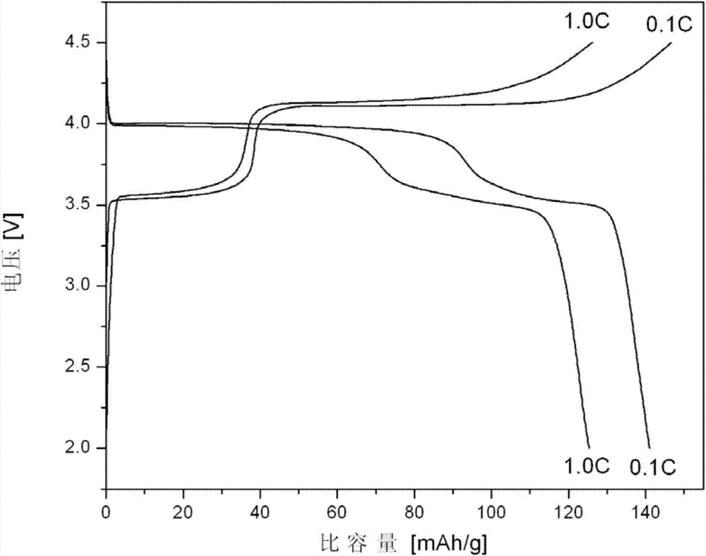 A precursor with iron-rich surface and manganese-rich core and method for preparing carbon-coated lithium manganese iron phosphate material using the precursor as raw material