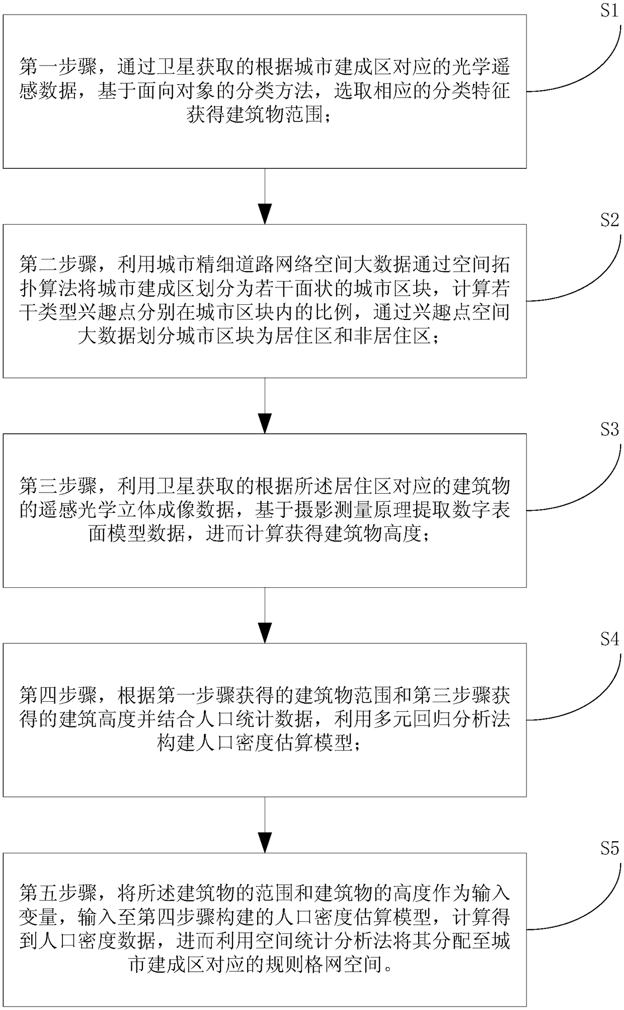 Method and system for estimating population density in urban built-up areas by cooperation with spatial big data