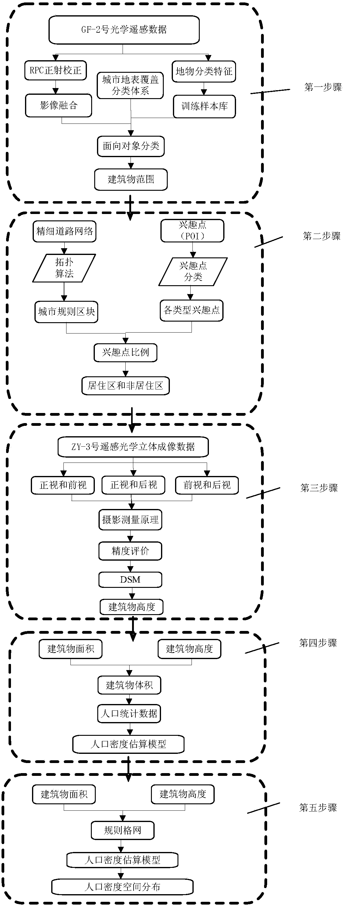 Method and system for estimating population density in urban built-up areas by cooperation with spatial big data