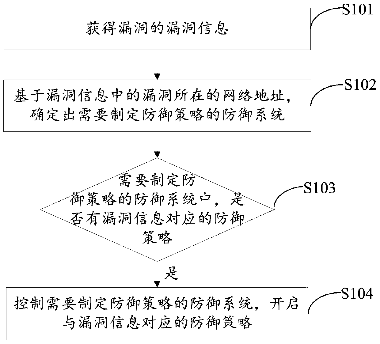 Vulnerability defense method and device