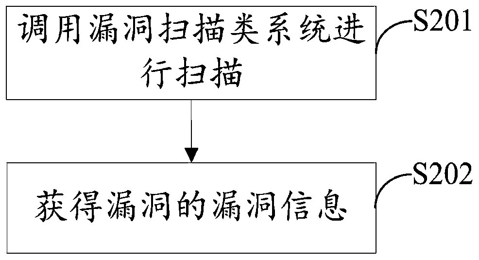 Vulnerability defense method and device