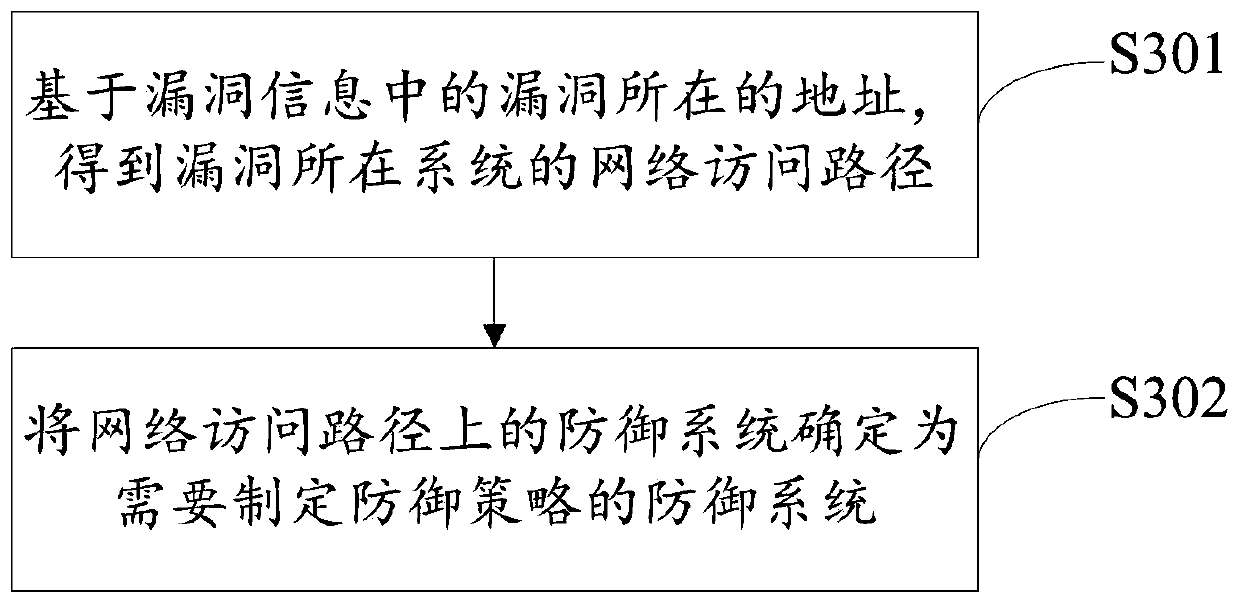 Vulnerability defense method and device