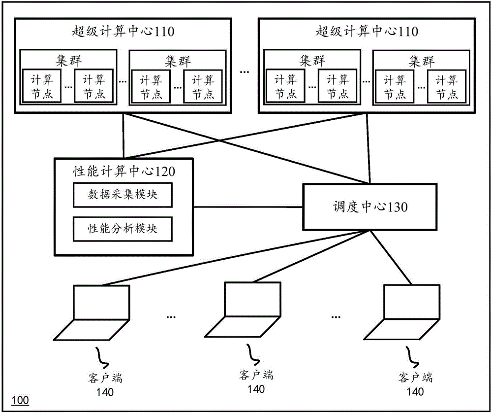 Dispatching method and system for computing resources and dispatching center