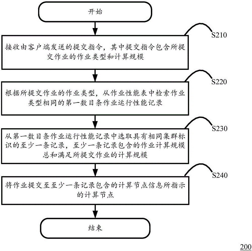 Dispatching method and system for computing resources and dispatching center