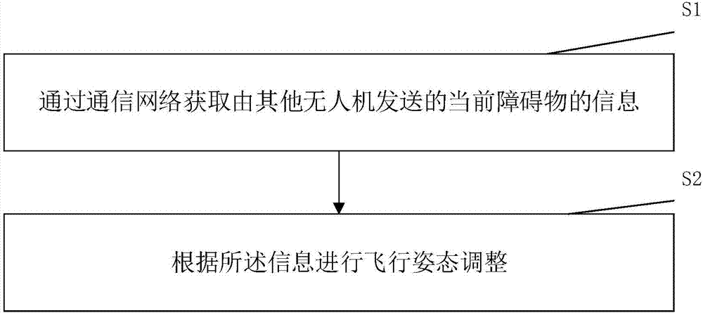 Obstacle avoidance method and system for UAV (unmanned aerial vehicle)