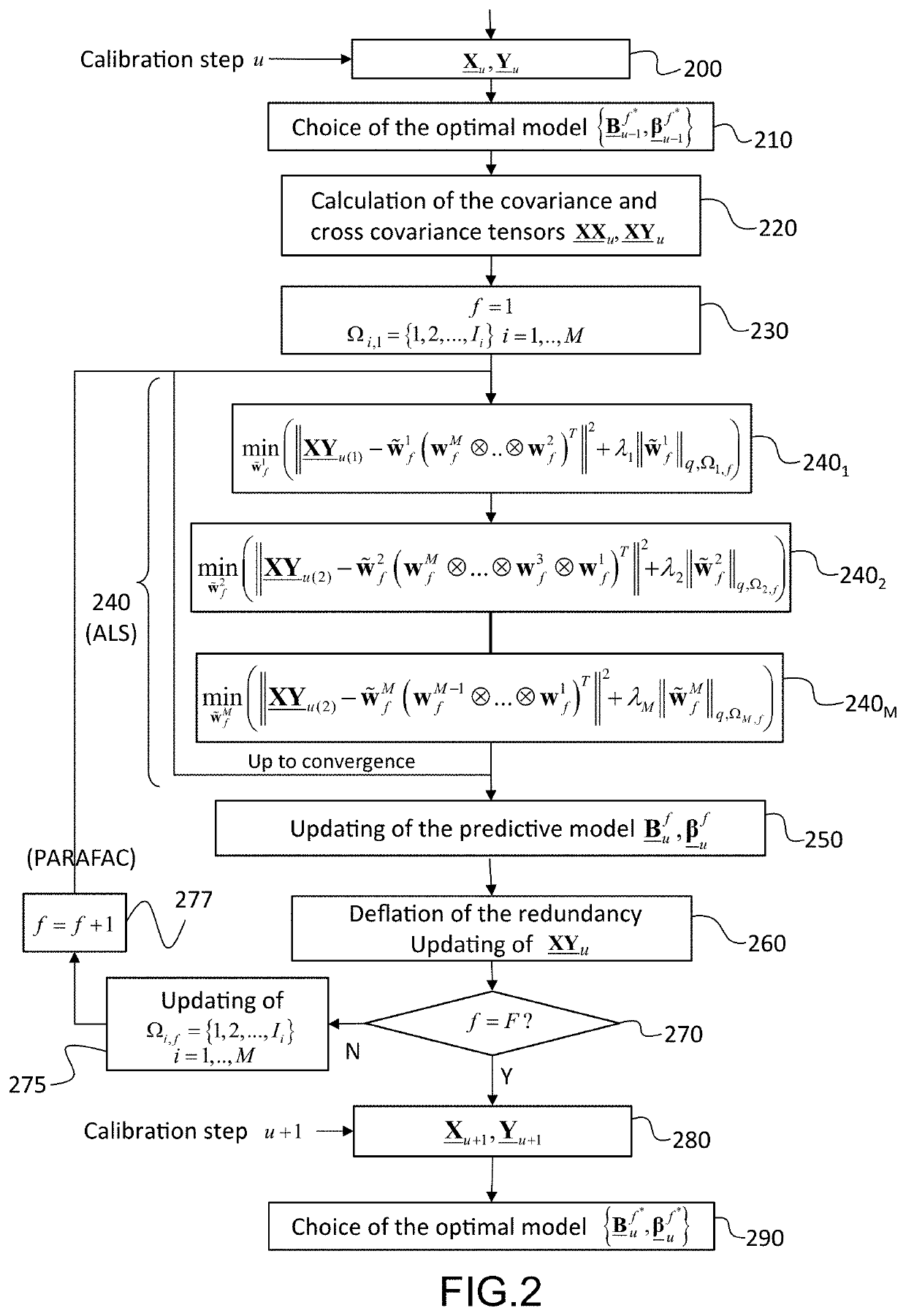 Method for calibrating on-line and with forgetting factor a direct neural interface with penalised multivariate regression