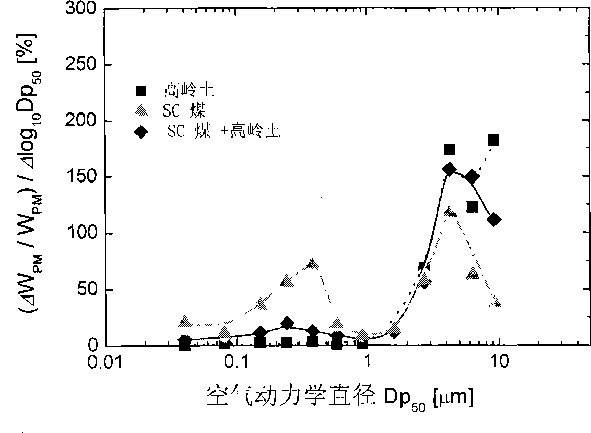 Method for reducing discharge of fine particulates and metals during combustion process