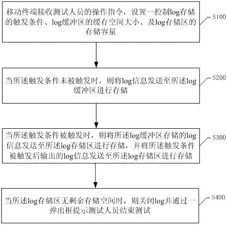 A method and system for dynamically storing logs based on test conditions