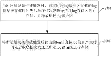 A method and system for dynamically storing logs based on test conditions