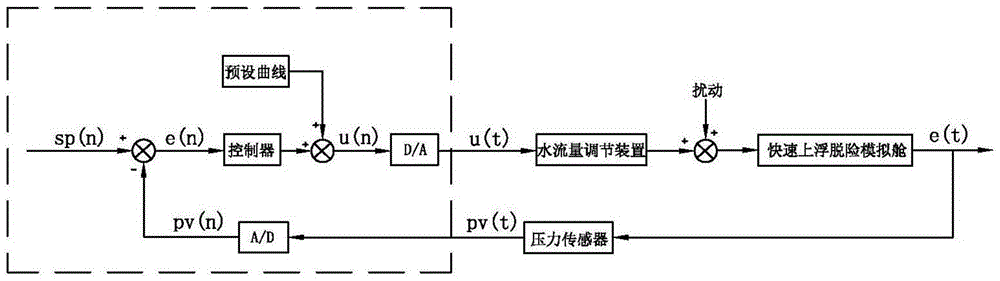 A floating and escape equal proportion simulation device and its automatic water pressurization control method