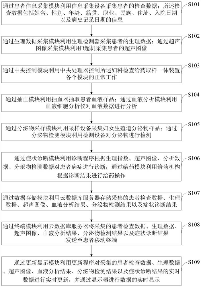 Gynecological examination dosing and sampling integrated device and control method thereof