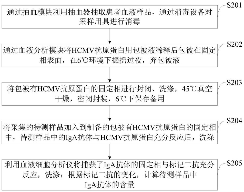 Gynecological examination dosing and sampling integrated device and control method thereof