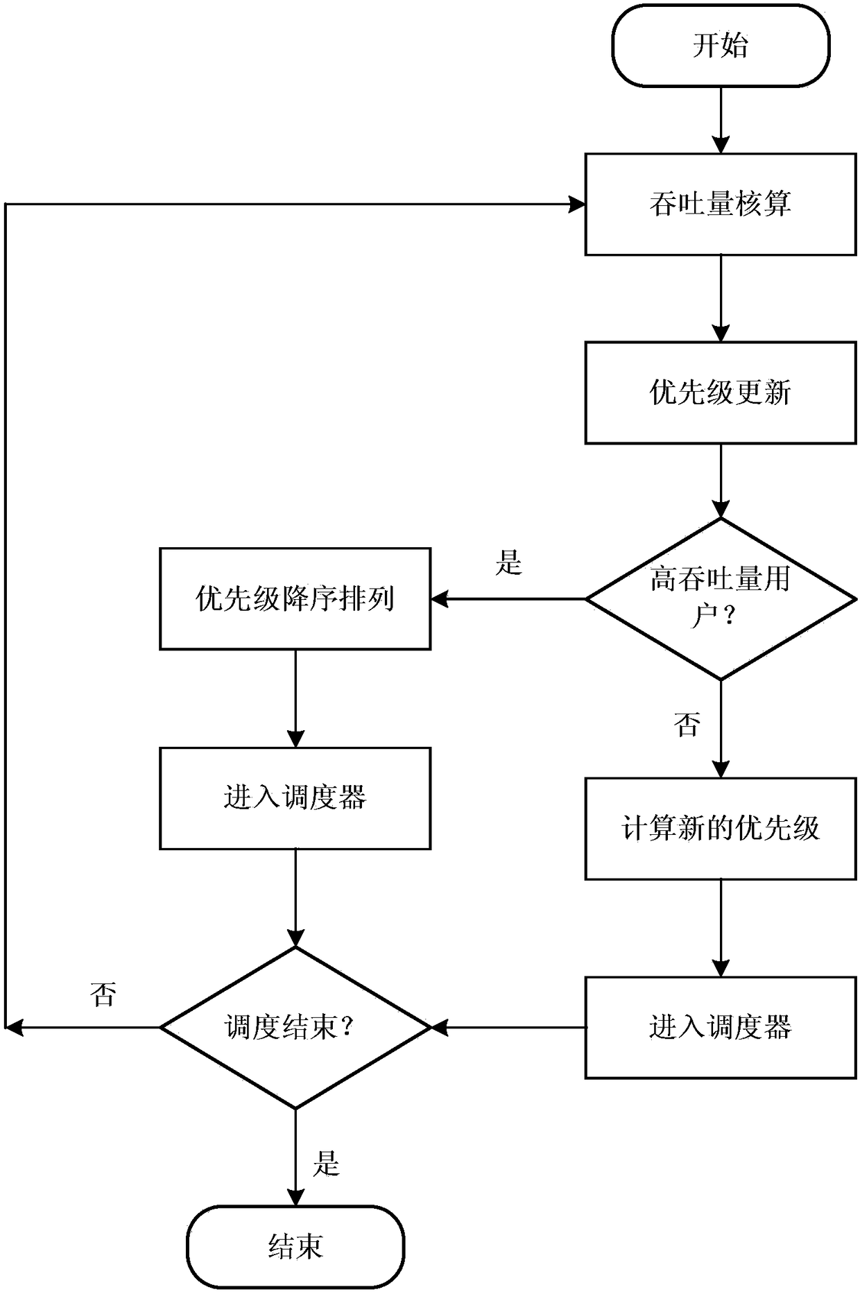 LTE fair scheduling method based on throughput priority