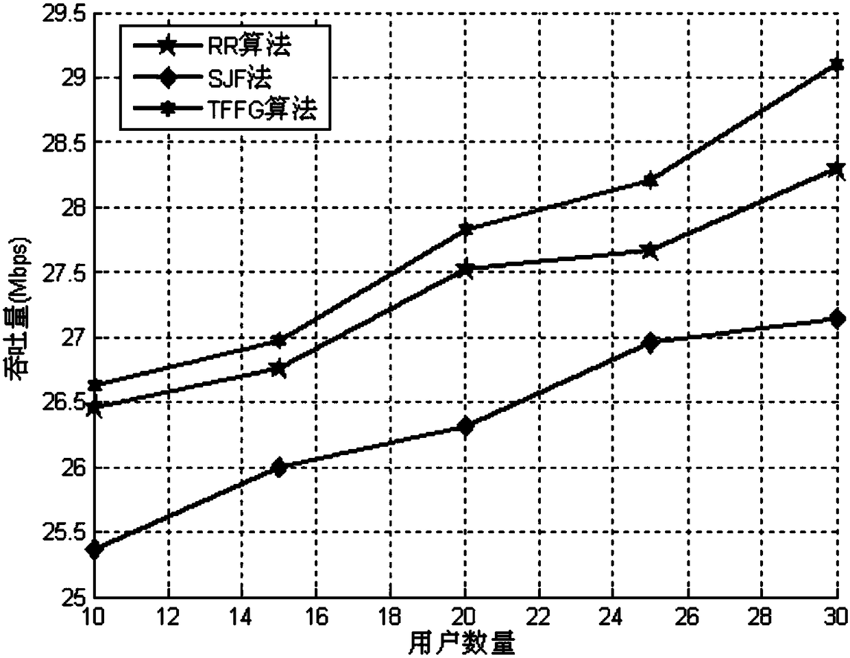 LTE fair scheduling method based on throughput priority