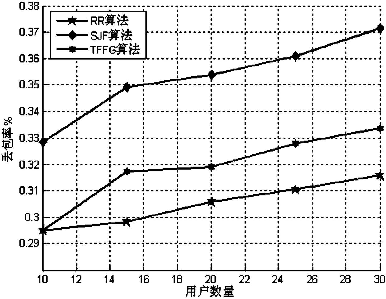 LTE fair scheduling method based on throughput priority