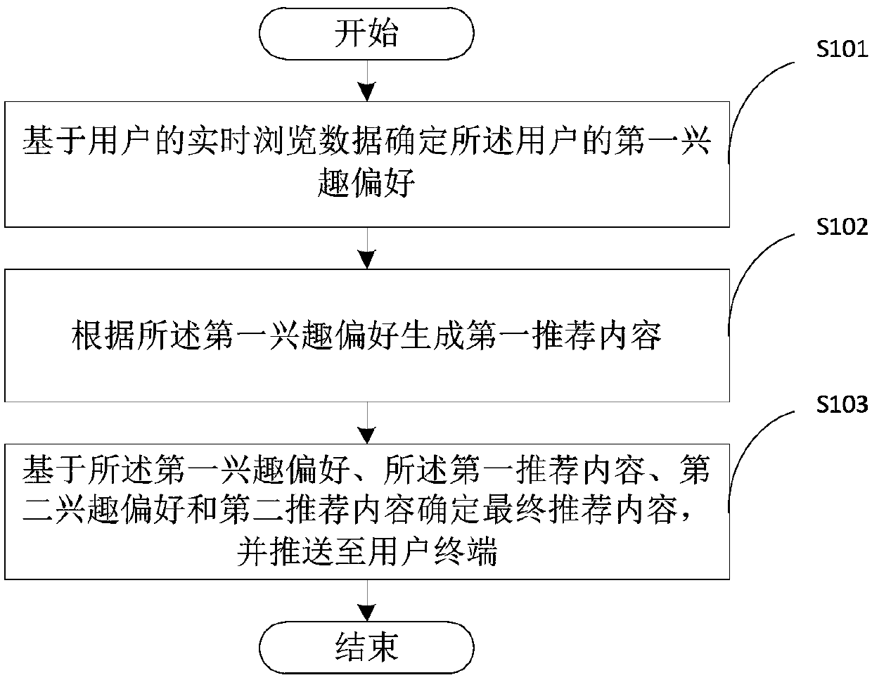 Content recommendation method and device, electronic device, and storage medium