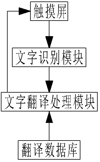 Intelligent pronunciation-correcting translator for language classical Chinese writing teaching