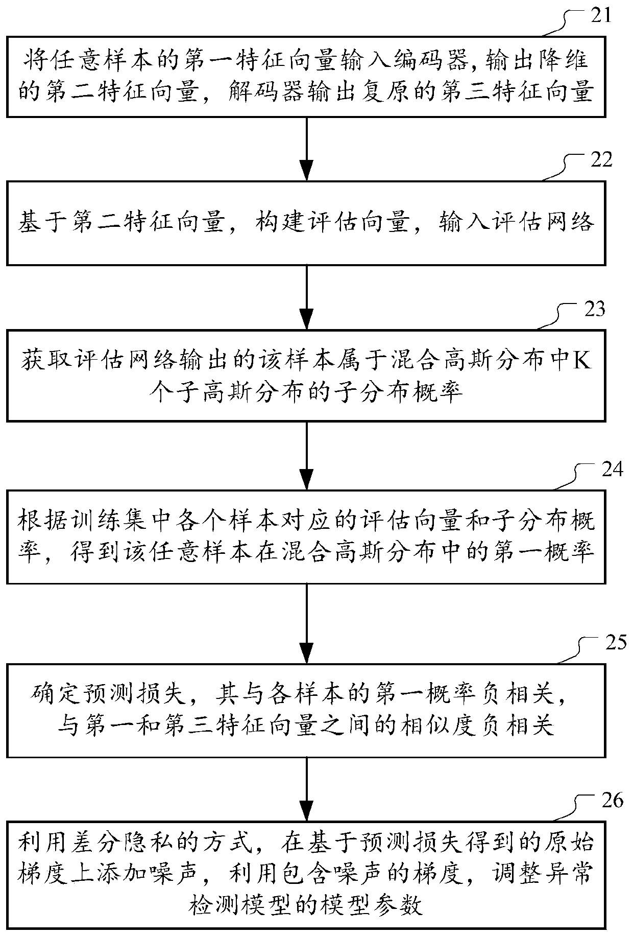 Training method and device for anomaly detection model based on differential privacy