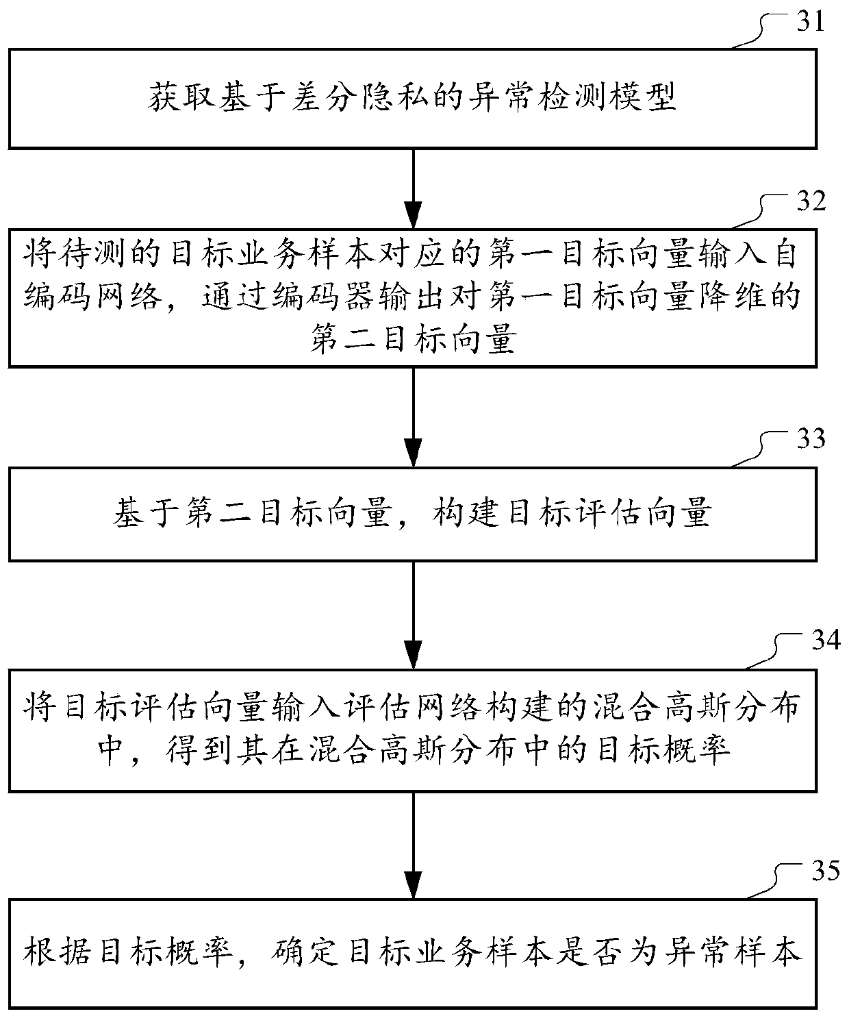 Training method and device for anomaly detection model based on differential privacy