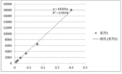 Gemcitabine-loaded polyethylene glycol (PEG) peptide dendrimer targeting drug-delivery system and preparation method thereof