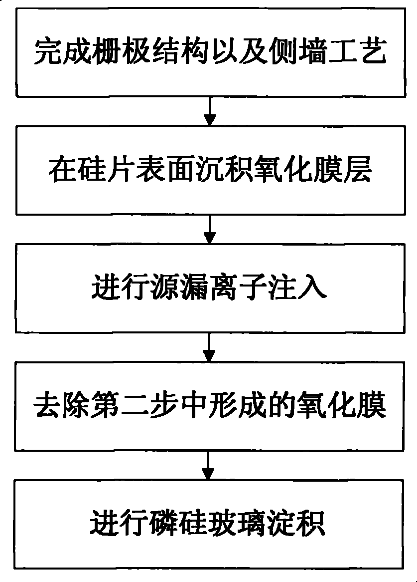 Method for manufacturing flash memories