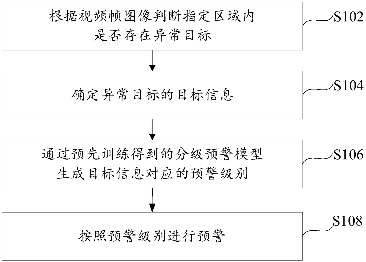 Intrusion early warning method, device and electronic device