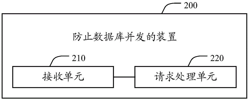 Method and apparatus for preventing database concurrence