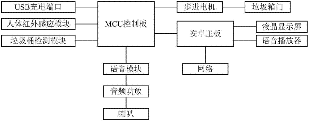 Urban multifunctional garbage collection bin