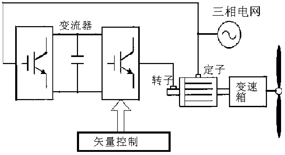 Control method of reactive power of doubly fed wind power generator