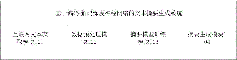 Text summarization generation system and method based on coding-decoding deep neural networks