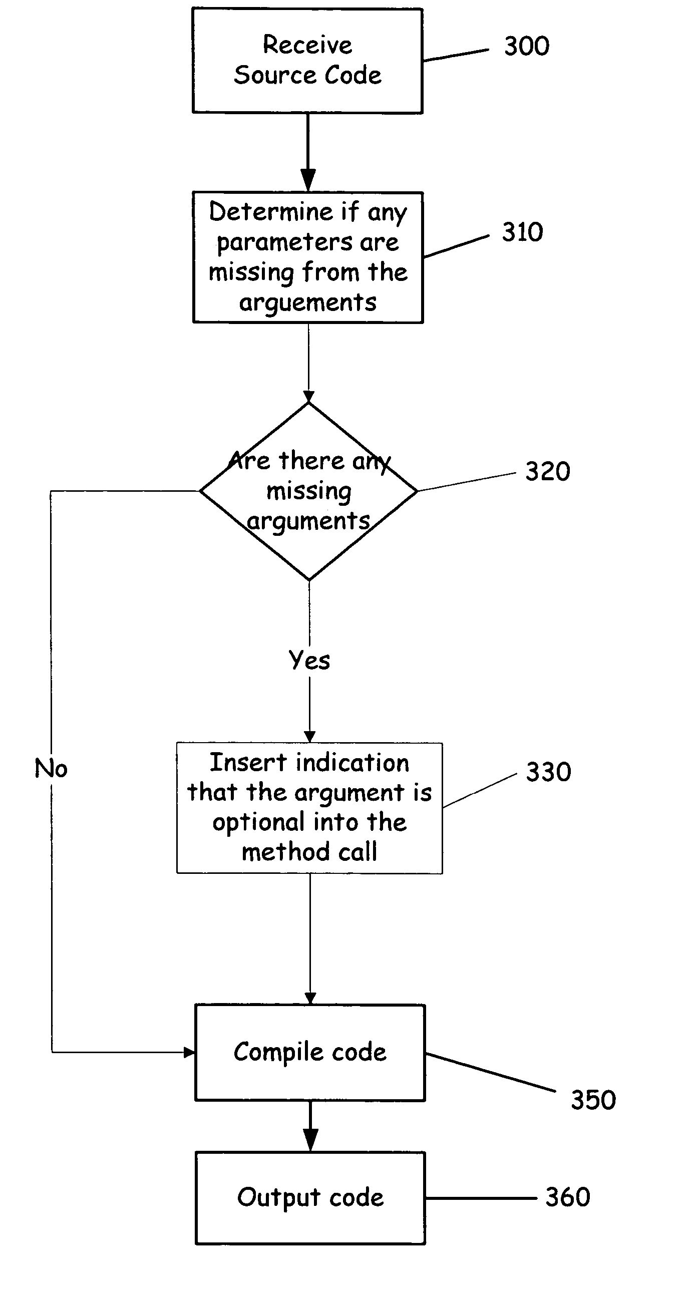 Specifying optional and default values for method parameters