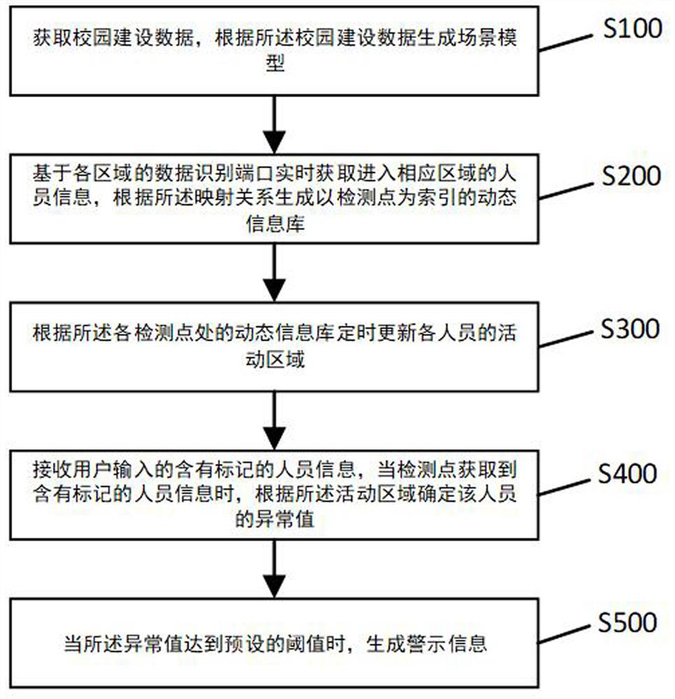 Smart campus data processing method and system