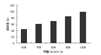 Preparation and application of dmt monoclonal antibody immunoaffinity column supported by chitosan