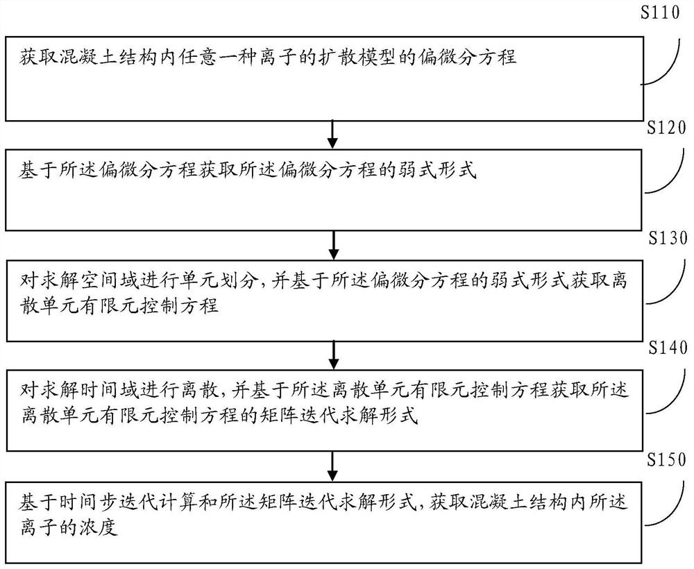 Method and device for acquiring ion concentration in concrete structure based on finite element method