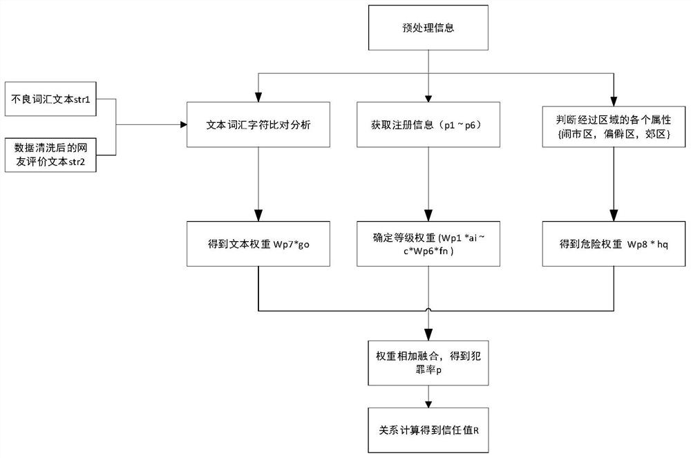 A method of c2c travel trust index and crime rate assessment