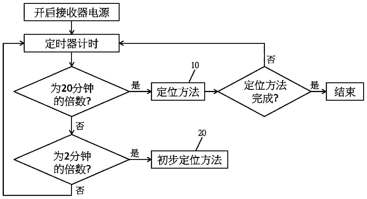 Preliminary Positioning Method of Tire Pressure Monitoring System