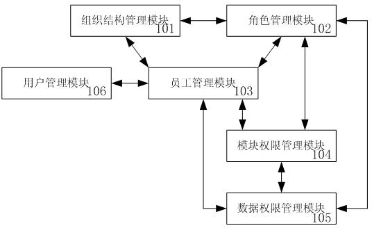 Integrated management system of investment bank and realization method thereof