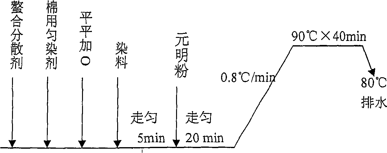 Dyeing process for spun silk