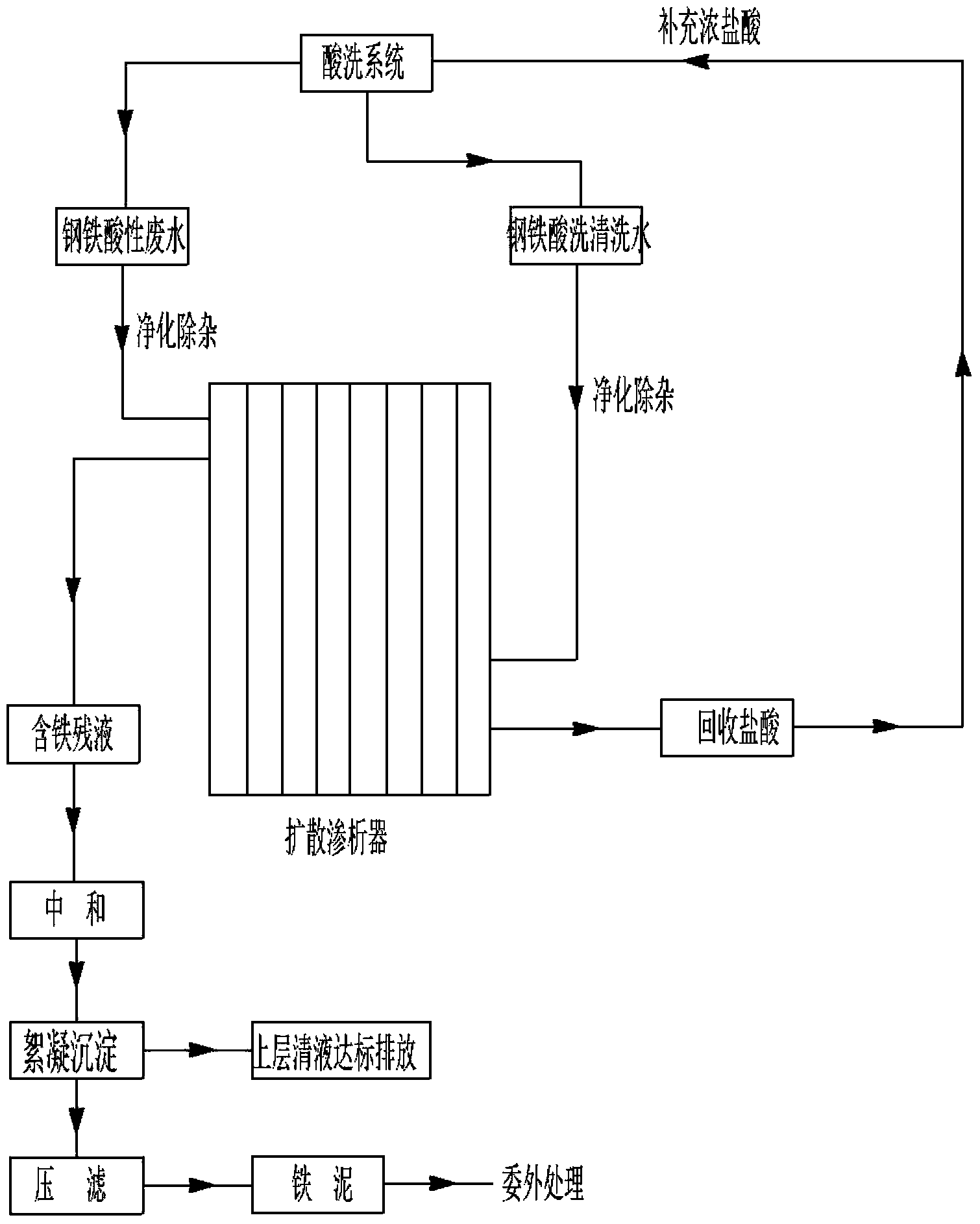 Disposal method for iron and steel pickling waste water containing hydrochloric acids