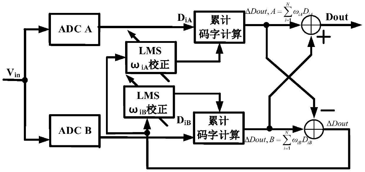 Digital background correction method based on least mean square algorithm