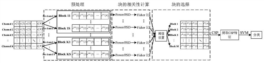 Block selection common space mode feature extraction method for motor imagery electroencephalogram