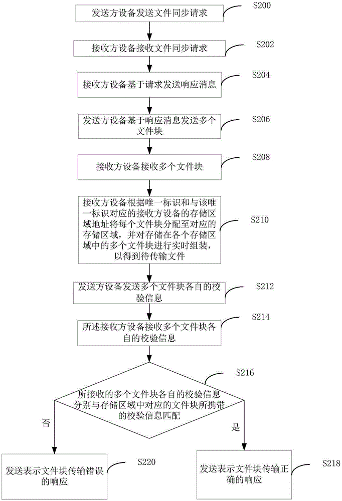 File synchronization method, receiver equipment and system