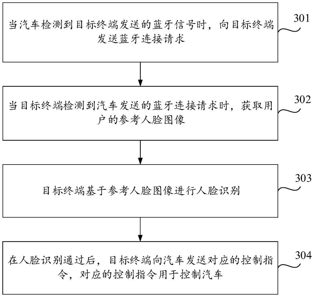 Automobile control method and device and computer storage medium