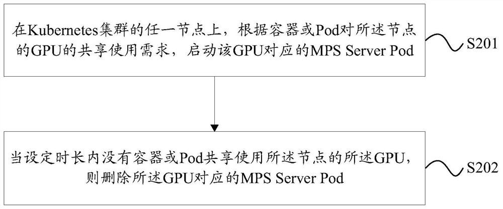 Resource sharing method and device